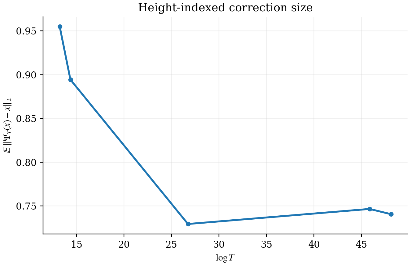 Correction vs height