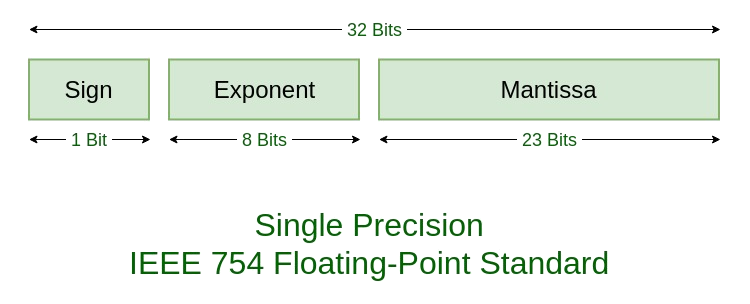 IEEE 754 single-precision float32 layout