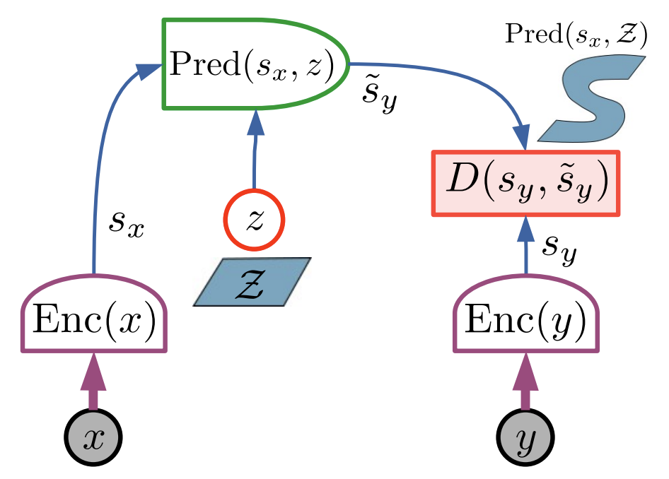 JEPA: prediction in representation space