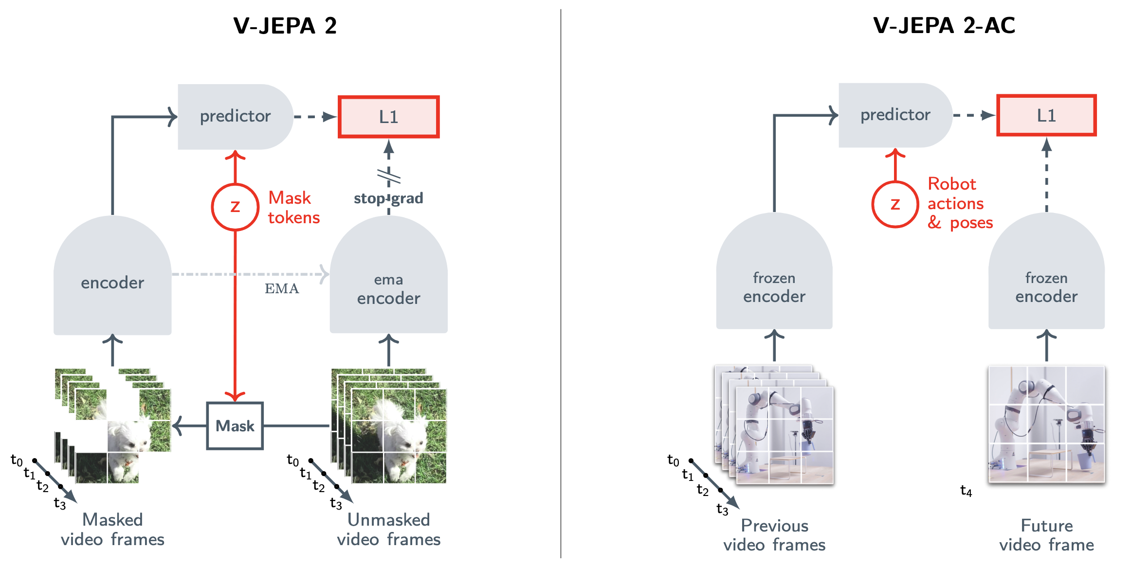 V-JEPA 2 architecture and V-JEPA 2-AC for action-conditioned planning